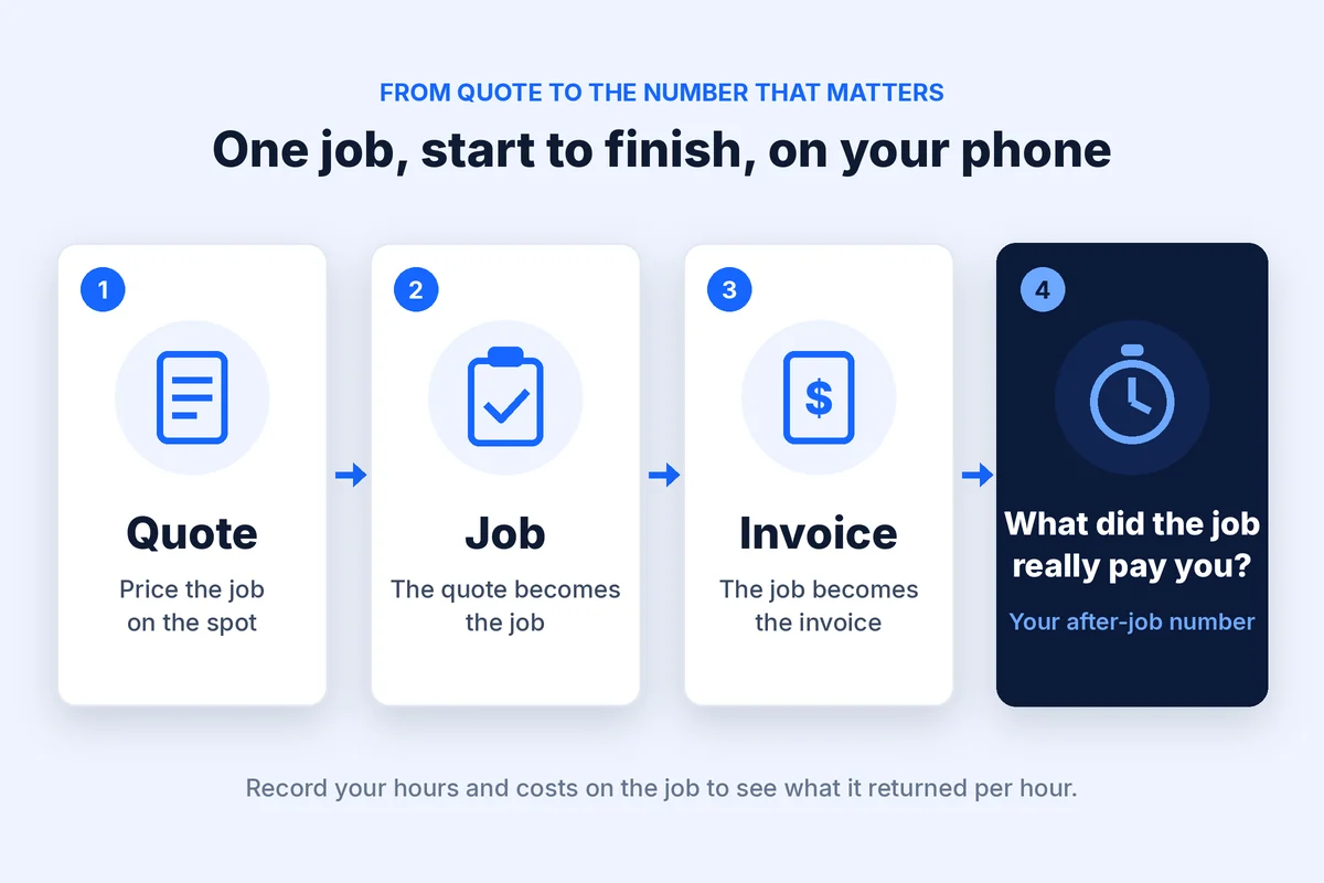 Trackexa flow: quote, then job, then invoice, then see what the job returned per hour.
